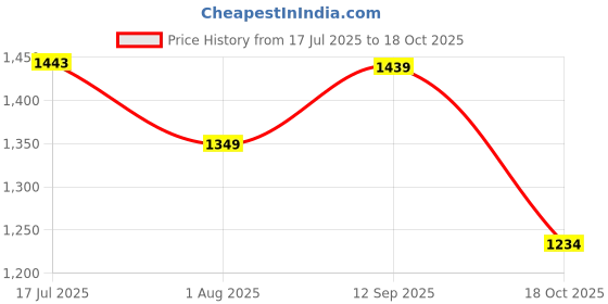 amazon.in u.s. polo assn. Women's Solid Regular Fit Polo Shirt u.s. polo assn. Price History Graph from 17 Jul 2025 to 18 Oct 2025