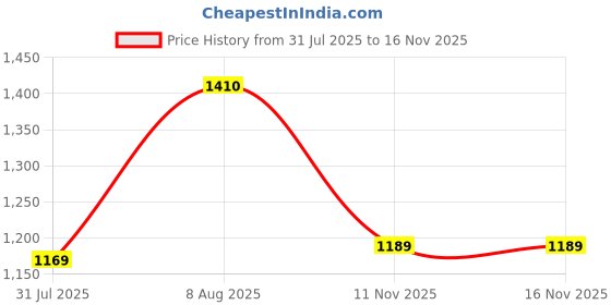 amazon.in u.s. polo assn. Women's Solid Regular Fit Polo Shirt u.s. polo assn. Price History Graph from 31 Jul 2025 to 16 Nov 2025