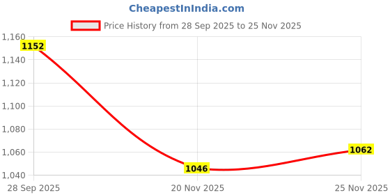 amazon.in u.s. polo assn. Women's Solid Regular Fit Polo Shirt u.s. polo assn. Price History Graph from 28 Sep 2025 to 25 Nov 2025