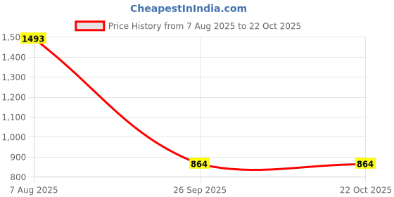 amazon.in u.s. polo assn. Women's Solid Regular Fit Polo Shirt u.s. polo assn. Price History Graph from 7 Aug 2025 to 22 Oct 2025