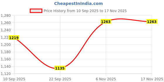 amazon.in u.s. polo assn. Women's Solid Regular Fit Polo Shirt u.s. polo assn. Price History Graph from 10 Sep 2025 to 16 Nov 2025