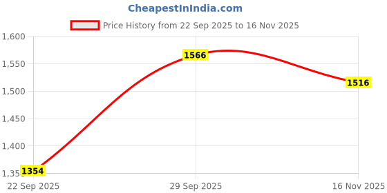 amazon.in tommy hilfiger Women's Solid Regular Fit Polo Shirt tommy hilfiger Price History Graph from 22 Sep 2025 to 16 Nov 2025