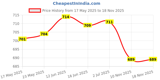 amazon.in vero moda Women's Solid Regular Fit Shirt vero moda Price History Graph from 17 May 2025 to 18 Nov 2025