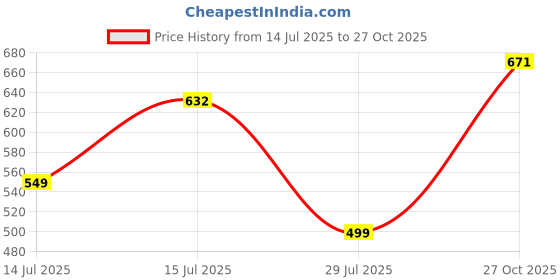 amazon.in tokyo talkies Women's Solid Regular Fit Shirt tokyo talkies Price History Graph from 14 Jul 2025 to 27 Oct 2025