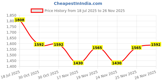 amazon.in u.s. polo assn. Women's Solid Regular Fit Shirt u.s. polo assn. Price History Graph from 18 Jul 2025 to 26 Nov 2025