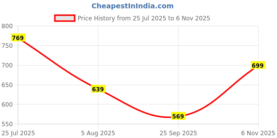 amazon.in purys Women's Solid Regular Fit Shirt purys Price History Graph from 25 Jul 2025 to 6 Nov 2025