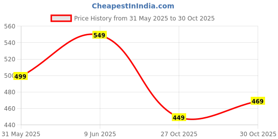amazon.in tokyo talkies Women's Solid Regular Fit Shirt tokyo talkies Price History Graph from 31 May 2025 to 30 Oct 2025