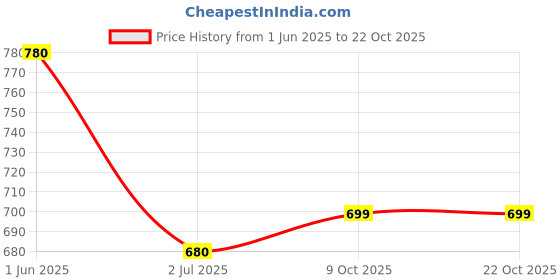 amazon.in purys Women's Solid Regular Fit Shirt purys Price History Graph from 1 Jun 2025 to 21 Oct 2025