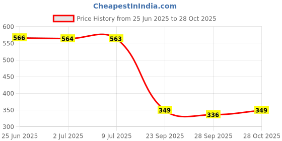 amazon.in tokyo talkies Women's Solid Regular Fit Shirt tokyo talkies Price History Graph from 25 Jun 2025 to 28 Oct 2025