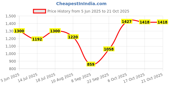 amazon.in u.s. polo assn. Women's Solid Regular Fit Shirt u.s. polo assn. Price History Graph from 5 Jun 2025 to 21 Oct 2025