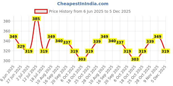 amazon.in tokyo talkies Women's Solid Regular Fit Shirt tokyo talkies Price History Graph from 6 Jun 2025 to 5 Dec 2025