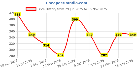 amazon.in tokyo talkies Women's Solid Regular Fit Shirt tokyo talkies Price History Graph from 29 Jun 2025 to 13 Nov 2025