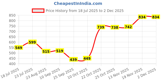 amazon.in tokyo talkies Women's Solid Regular Fit Shirt tokyo talkies Price History Graph from 18 Jul 2025 to 1 Dec 2025