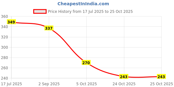 amazon.in tokyo talkies Women's Solid Regular Fit Shirt tokyo talkies Price History Graph from 17 Jul 2025 to 25 Oct 2025