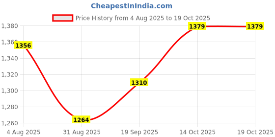 amazon.in allen solly Women's Solid Regular Fit Shirt allen solly Price History Graph from 4 Aug 2025 to 14 Oct 2025