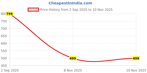 amazon.in style quotient Women's Solid Regular Fit Shirt style quotient Price History Graph from 2 Sep 2025 to 10 Nov 2025