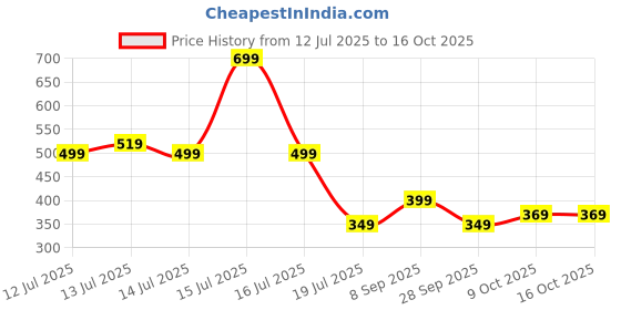 amazon.in tokyo talkies Women's Solid Regular Fit Shirt tokyo talkies Price History Graph from 12 Jul 2025 to 15 Oct 2025