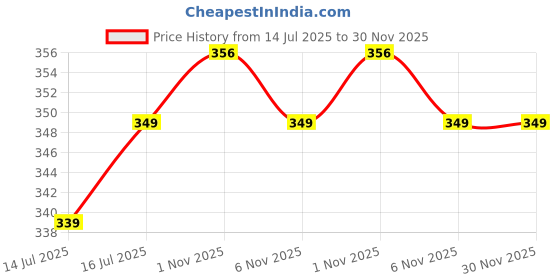 amazon.in tokyo talkies Women's Solid Regular Fit Shirt tokyo talkies Price History Graph from 14 Jul 2025 to 30 Nov 2025