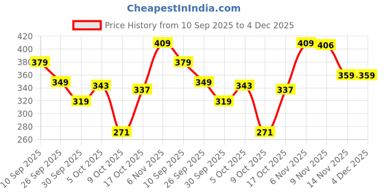 amazon.in tokyo talkies Women's Solid Regular Fit Shirt tokyo talkies Price History Graph from 10 Sep 2025 to 4 Dec 2025