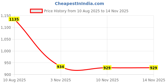 amazon.in van heusen Women's Solid Regular Fit Shirt van heusen Price History Graph from 10 Aug 2025 to 14 Nov 2025