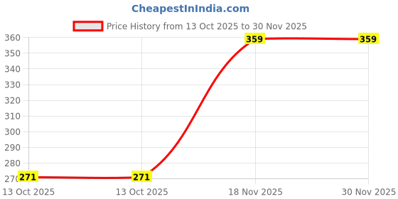 amazon.in tokyo talkies Women's Solid Regular Fit Shirt tokyo talkies Price History Graph from 13 Oct 2025 to 29 Nov 2025
