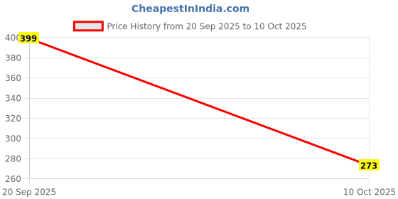amazon.in tokyo talkies Women's Solid Regular Fit Shirt tokyo talkies Price History Graph from 20 Sep 2025 to 10 Oct 2025