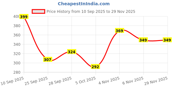 amazon.in tokyo talkies Women's Solid Regular Fit Shirt tokyo talkies Price History Graph from 10 Sep 2025 to 28 Nov 2025