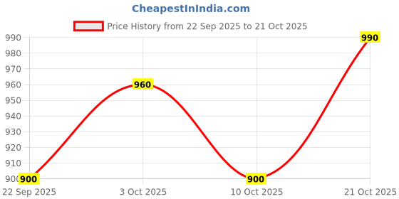 amazon.in vero moda Women's Solid Regular Fit Shirt vero moda Price History Graph from 22 Sep 2025 to 21 Oct 2025