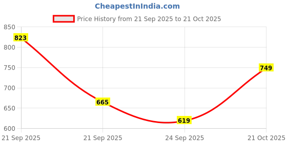 amazon.in purys Women's Solid Regular Fit Shirt purys Price History Graph from 21 Sep 2025 to 21 Oct 2025