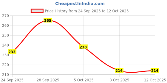 amazon.in tokyo talkies Women's Solid Regular Fit Shirt tokyo talkies Price History Graph from 24 Sep 2025 to 12 Oct 2025