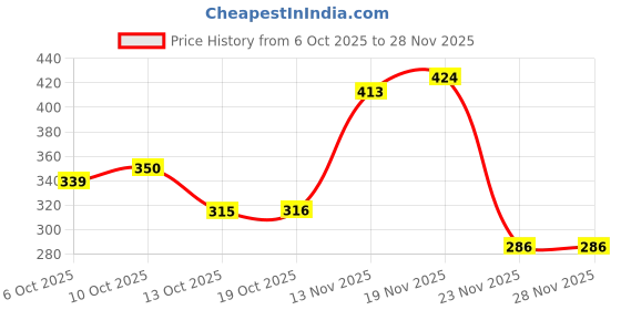 amazon.in tokyo talkies Women's Solid Regular Fit Shirt tokyo talkies Price History Graph from 6 Oct 2025 to 28 Nov 2025