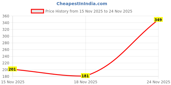 amazon.in tokyo talkies Women's Solid Regular Fit Shirt tokyo talkies Price History Graph from 15 Nov 2025 to 24 Nov 2025