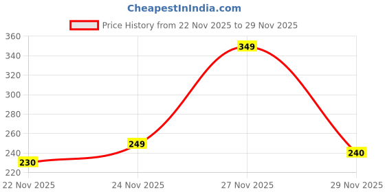 amazon.in selvia Women's Solid Regular Fit Shirt selvia Price History Graph from 22 Nov 2025 to 29 Nov 2025