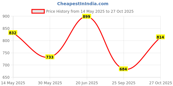 amazon.in high star Women's Solid Regular Fit Shirts high star Price History Graph from 14 May 2025 to 27 Oct 2025