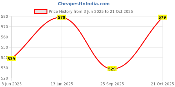 amazon.in womanista Women's Solid Regular Fit Sleeveless Blouse womanista Price History Graph from 3 Jun 2025 to 21 Oct 2025