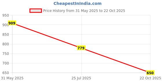 amazon.in gap Women’s Solid Regular Fit Sleeveless Round Neck T-Shirt gap Price History Graph from 31 May 2025 to 22 Oct 2025