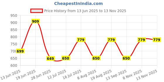 amazon.in gap Women’s Solid Regular Fit Sleeveless Round Neck T-Shirt gap Price History Graph from 13 Jun 2025 to 12 Nov 2025