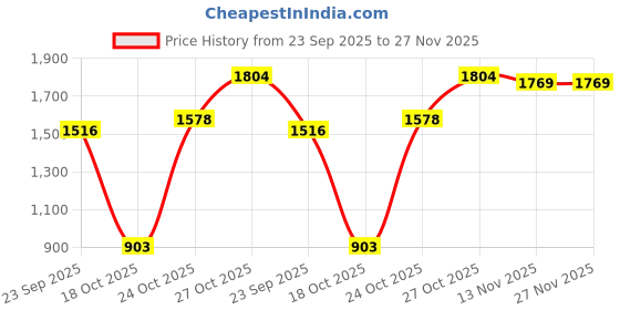 amazon.in monte carlo Women's Solid Regular Fit Sweater monte carlo Price History Graph from 23 Sep 2025 to 27 Nov 2025