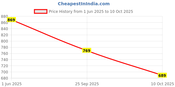 amazon.in monte carlo Women's Solid Regular Fit Sweater monte carlo Price History Graph from 1 Jun 2025 to 10 Oct 2025