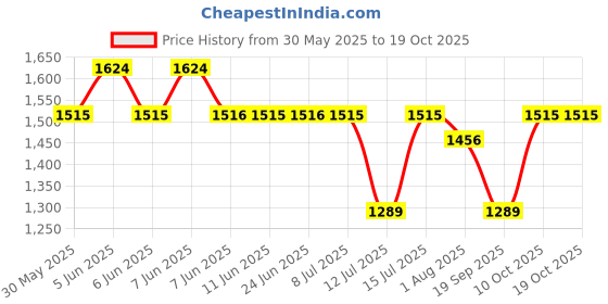 amazon.in monte carlo Women's Solid Regular Fit Sweater monte carlo Price History Graph from 30 May 2025 to 18 Oct 2025