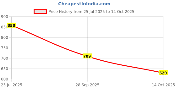 amazon.in monte carlo Women's Solid Regular Fit Sweater monte carlo Price History Graph from 25 Jul 2025 to 14 Oct 2025