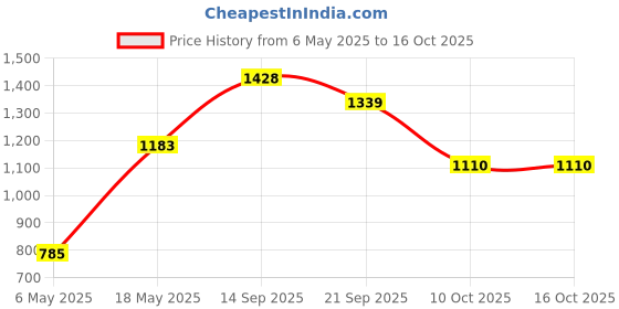 amazon.in forever 21 Womens Solid Regular Fit Sweatshirts forever 21 Price History Graph from 6 May 2025 to 16 Oct 2025