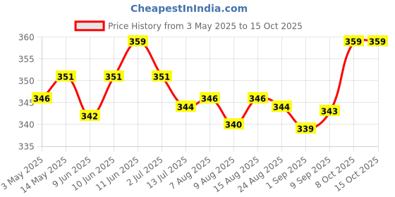 amazon.in clovia Women's Solid Regular Fit T-Shirt clovia Price History Graph from 3 May 2025 to 15 Oct 2025