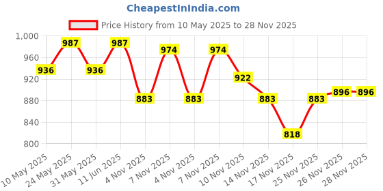 amazon.in u.s. polo assn. Women's Solid Regular Fit T-Shirt u.s. polo assn. Price History Graph from 10 May 2025 to 28 Nov 2025