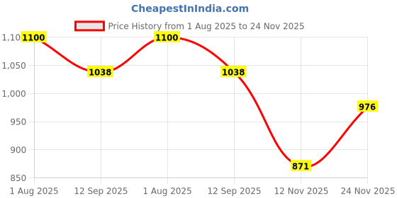 amazon.in u.s. polo assn. Women's Solid Regular Fit T-Shirt u.s. polo assn. Price History Graph from 1 Aug 2025 to 24 Nov 2025