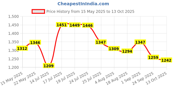 amazon.in u.s. polo assn. Women's Solid Regular Fit T-Shirt u.s. polo assn. Price History Graph from 15 May 2025 to 13 Oct 2025