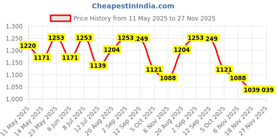 amazon.in u.s. polo assn. Women's Solid Regular Fit T-Shirt u.s. polo assn. Price History Graph from 11 May 2025 to 27 Nov 2025