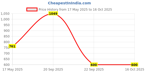 amazon.in only Women's Solid Regular Fit T-Shirt only Price History Graph from 17 May 2025 to 15 Oct 2025