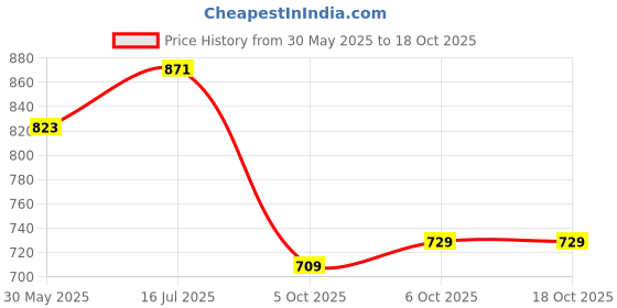 amazon.in u.s. polo assn. Women's Solid Regular Fit T-Shirt u.s. polo assn. Price History Graph from 30 May 2025 to 18 Oct 2025