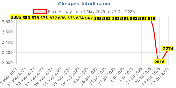 amazon.in vero moda Women's Solid Regular Fit T-Shirt vero moda Price History Graph from 7 May 2025 to 27 Oct 2025